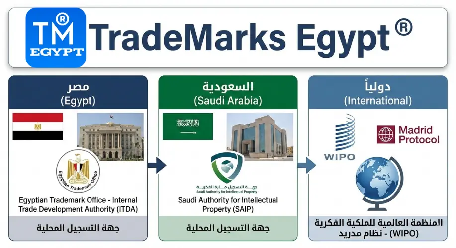 جهات تسجيل العلامات التجارية حسب الدولة